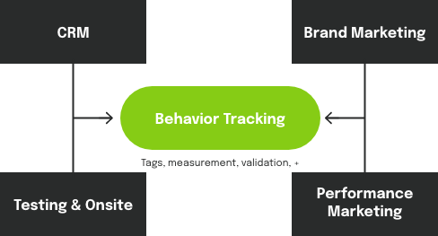Diagram showing behavior tracking for tags, measurement, and validation